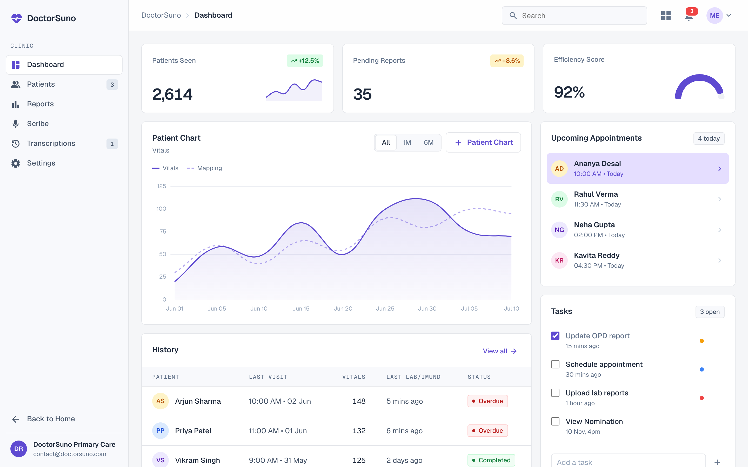 DoctorSuno dashboard - patients seen, pending reports, efficiency score, vitals chart, upcoming appointments and tasks